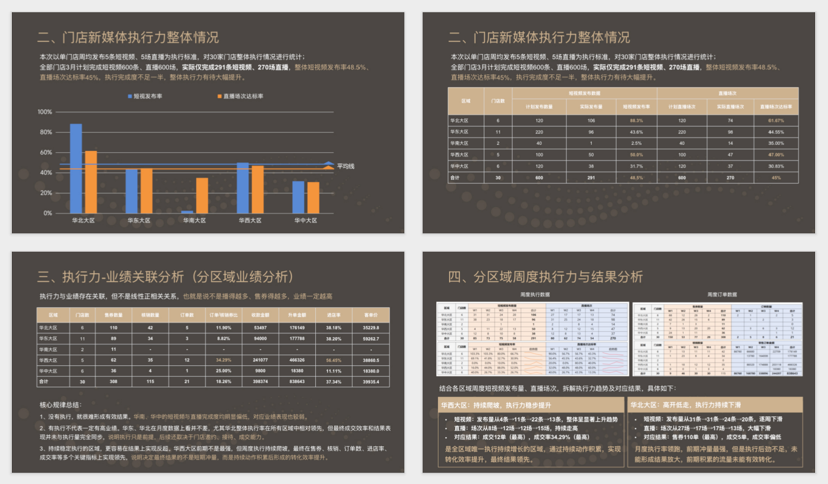 门店新媒体执行力与分区域业绩分析图表