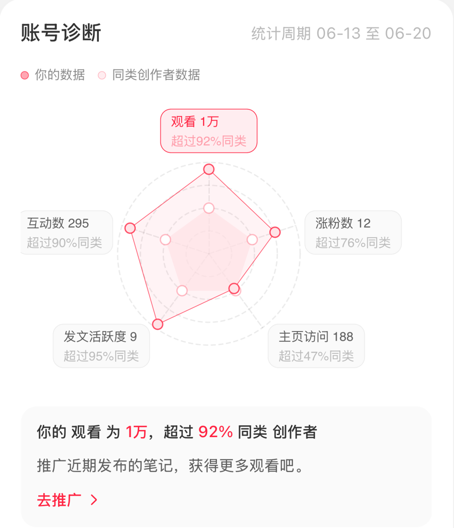 小红书账号诊断,观看超过 92% 同类